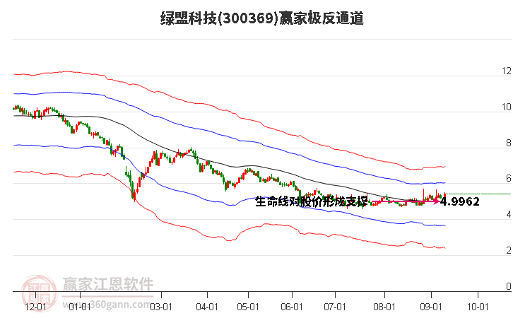 300369绿盟科技赢家极反通道工具