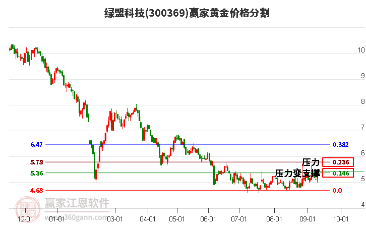 300369绿盟科技黄金价格分割工具