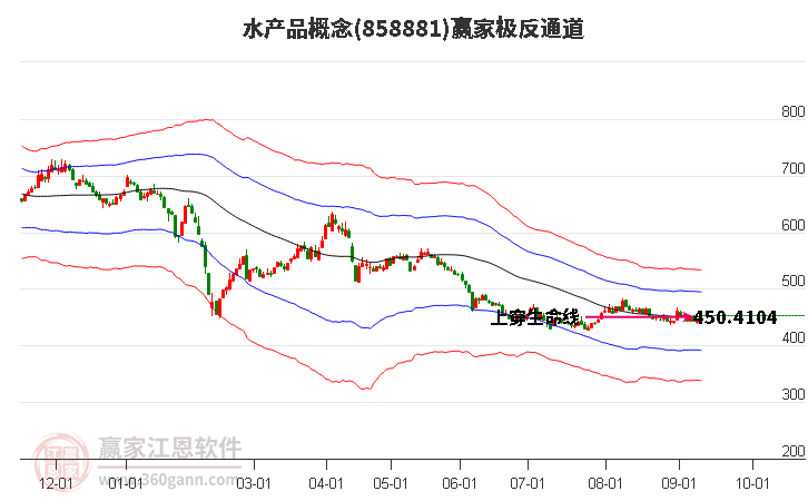 858881水產(chǎn)品贏家極反通道工具