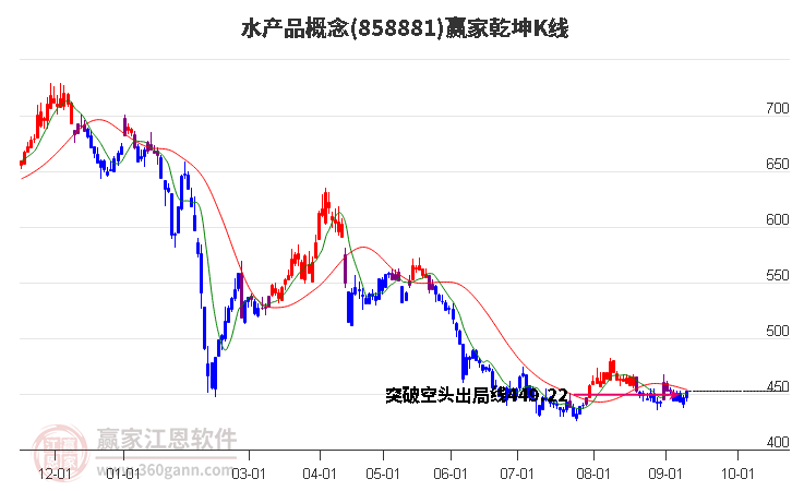 858881水產(chǎn)品贏家乾坤K線工具