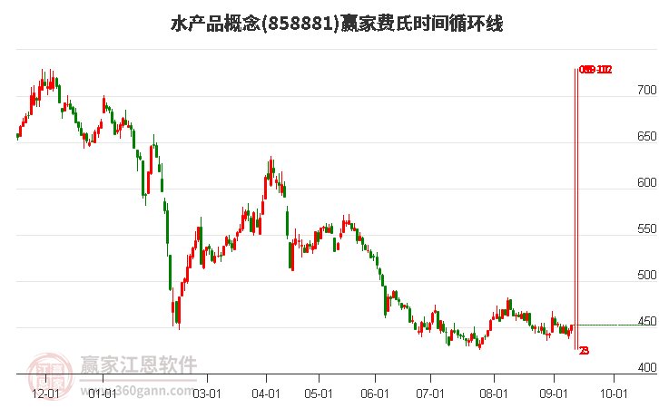 水產(chǎn)品概念贏家費(fèi)氏時(shí)間循環(huán)線工具