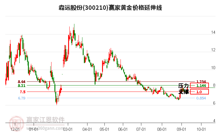 300210森远股份黄金价格延伸线工具