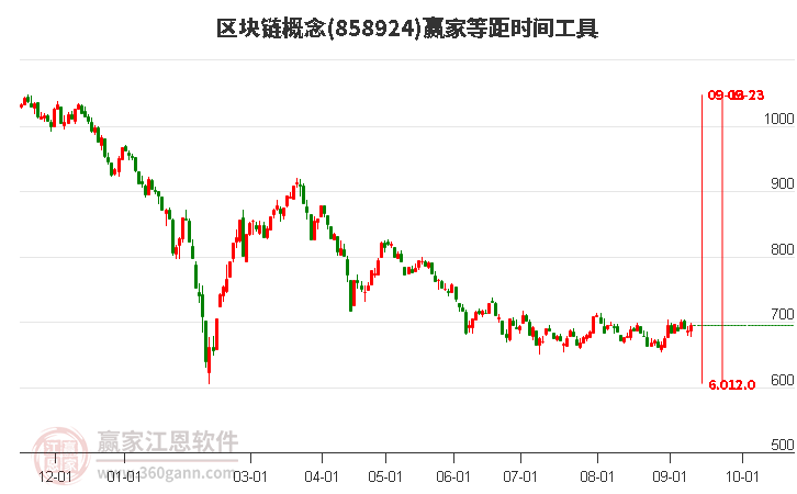 区块链概念赢家等距时间周期线工具