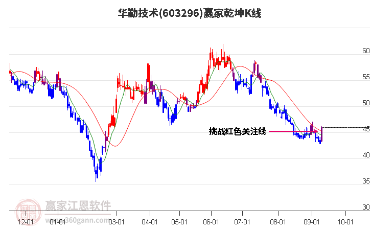 603296华勤技术赢家乾坤K线工具