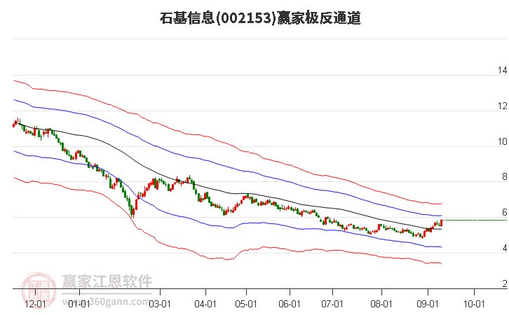 002153石基信息赢家极反通道工具