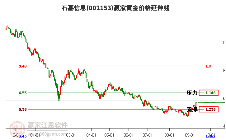 002153石基信息黄金价格延伸线工具