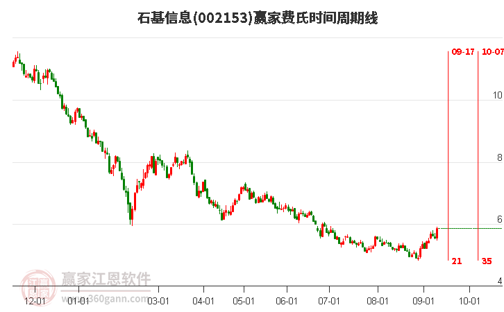 002153石基信息费氏时间周期线工具