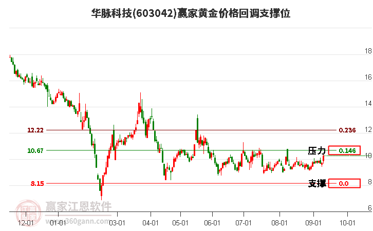 603042華脈科技黃金價(jià)格回調(diào)支撐位工具 603042華脈科技黃金價(jià)格回調(diào)支撐位工具