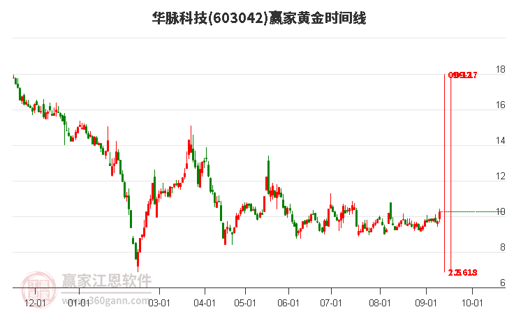 603042華脈科技黃金時(shí)間周期線工具 603042華脈科技黃金時(shí)間周期線工具