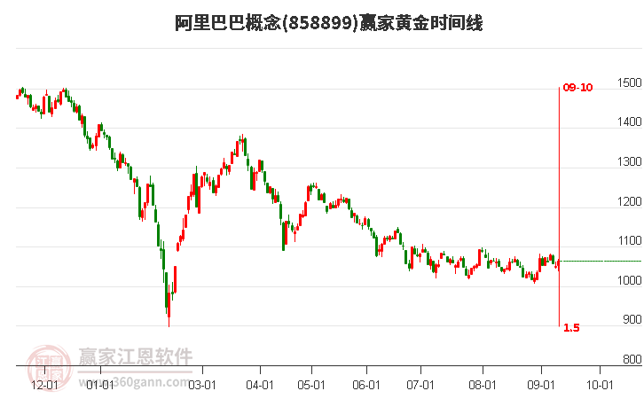 阿里巴巴概念赢家黄金时间周期线工具