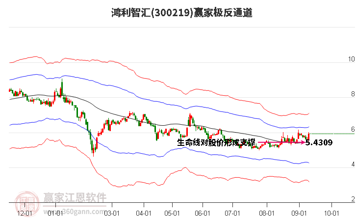 300219鸿利智汇赢家极反通道工具