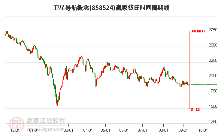 卫星导航概念赢家费氏时间周期线工具