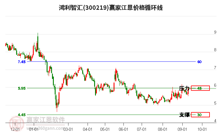 300219鸿利智汇江恩价格循环线工具