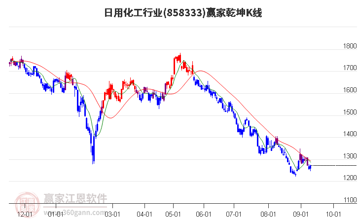 858333日用化工赢家乾坤K线工具
