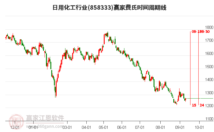 日用化工行业赢家费氏时间周期线工具