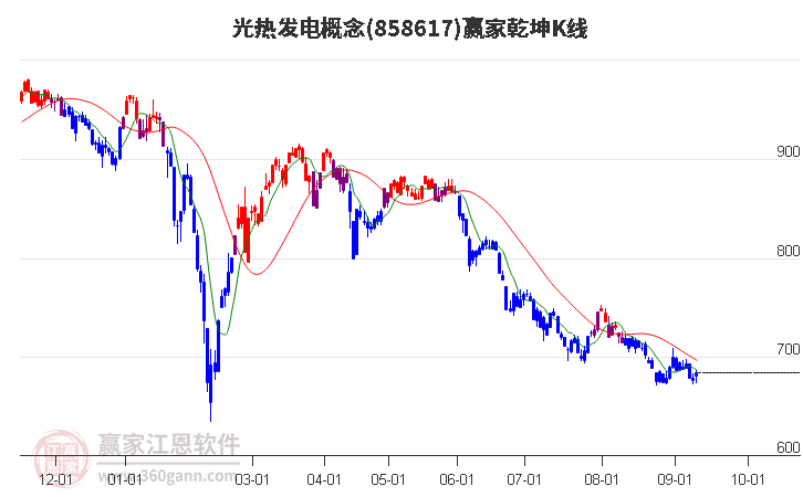 858617光热发电赢家乾坤K线工具