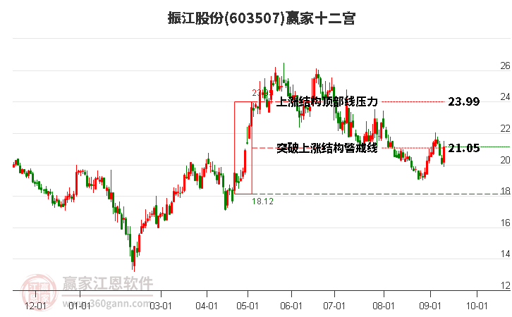 603507振江股份赢家十二宫工具