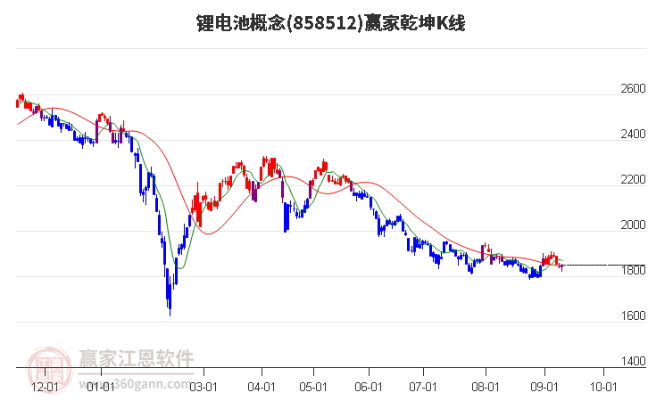 858512锂电池赢家乾坤K线工具