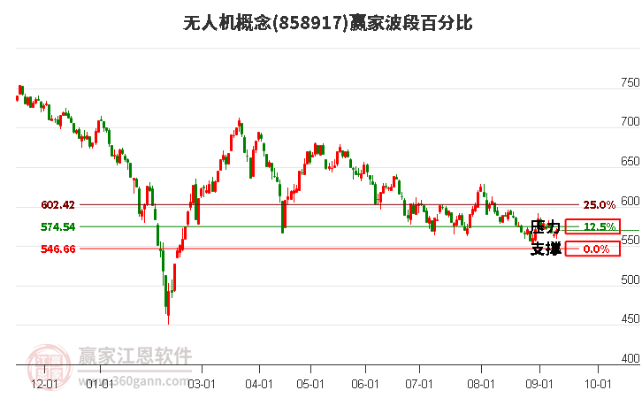 无人机概念赢家波段百分比工具