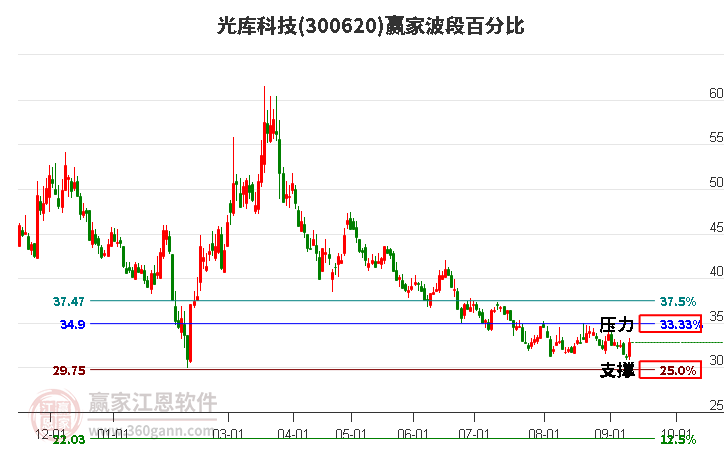 300620光库科技波段百分比工具