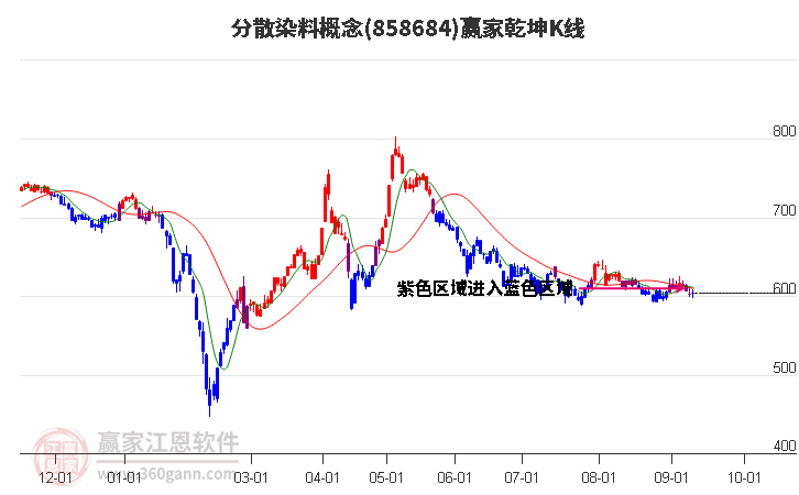 858684分散染料赢家乾坤K线工具