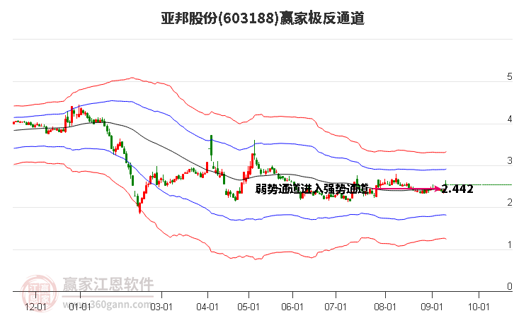 603188亚邦股份赢家极反通道工具