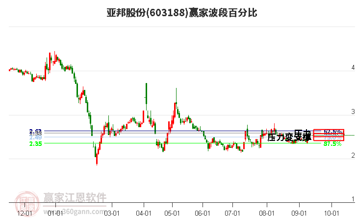 603188亚邦股份波段百分比工具