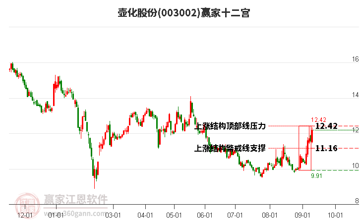 003002壺化股份贏家十二宮工具