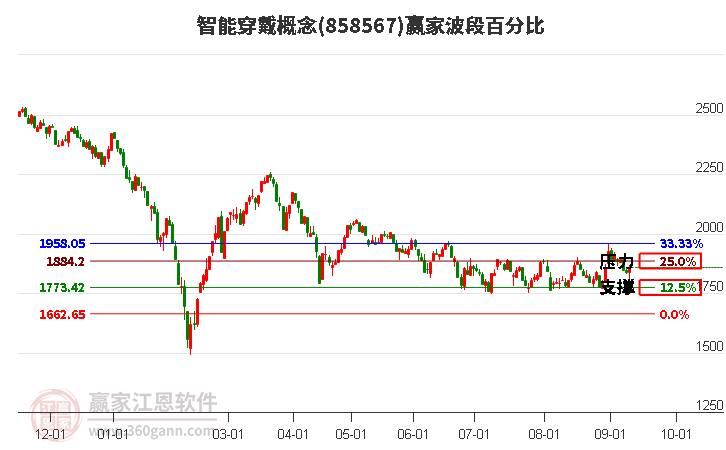 智能穿戴概念赢家波段百分比工具