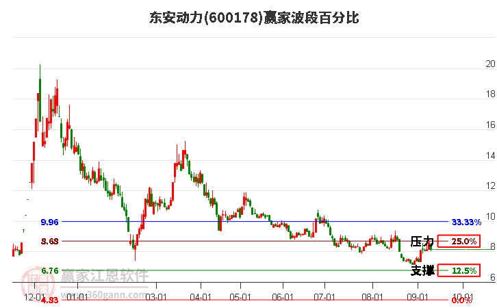 600178东安动力波段百分比工具