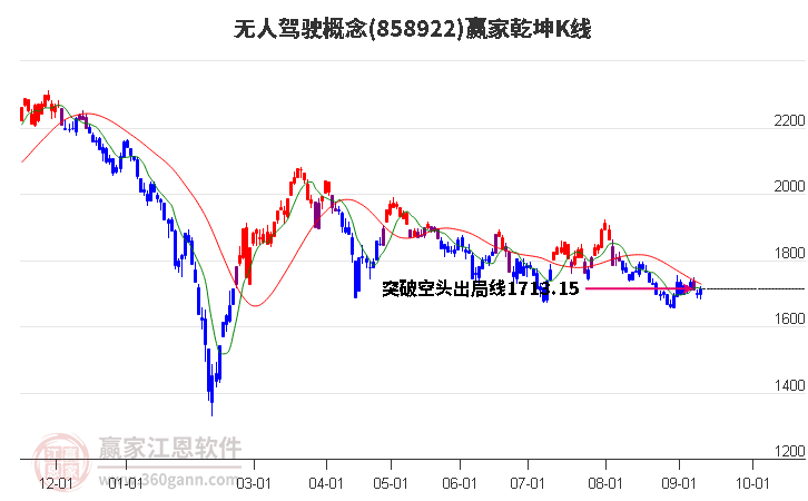 858922無人駕駛贏家乾坤K線工具