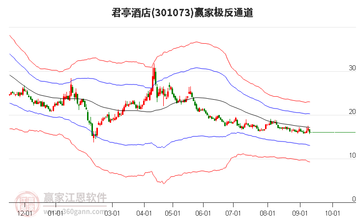 301073君亭酒店赢家极反通道工具