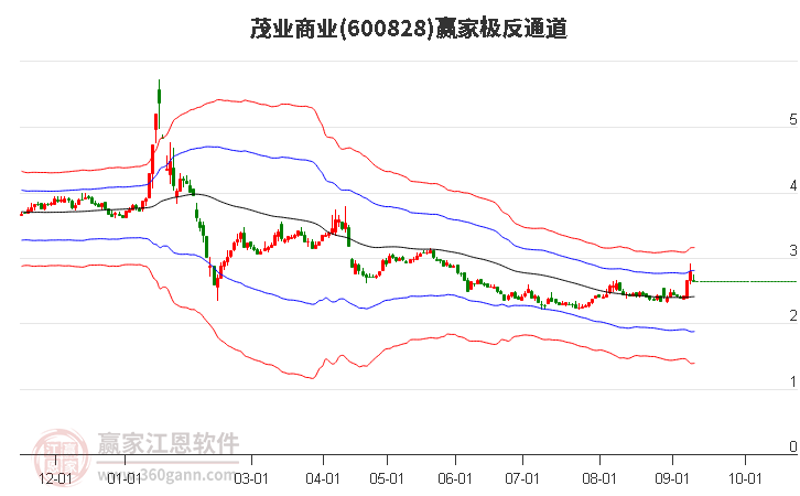 600828茂业商业赢家极反通道工具