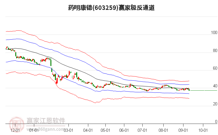 603259药明康德赢家极反通道工具