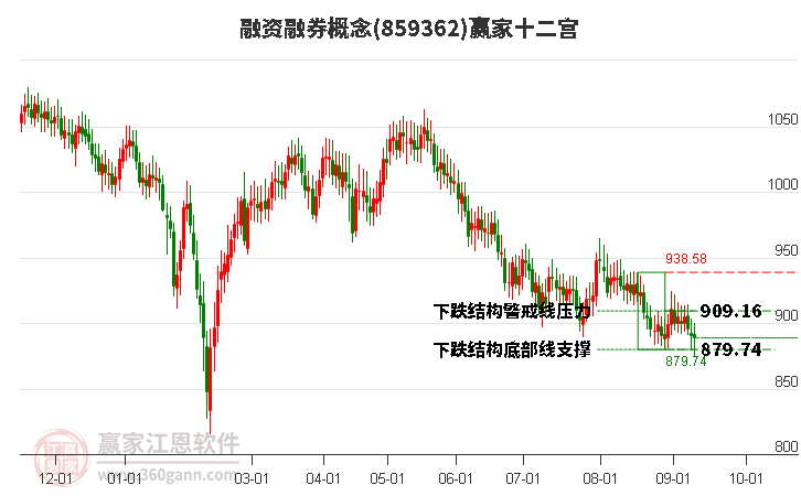 859362融资融券赢家十二宫工具