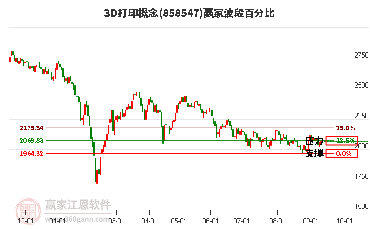 3D打印概念赢家波段百分比工具