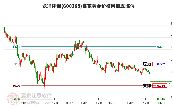 600388龙净环保黄金价格回调支撑位工具