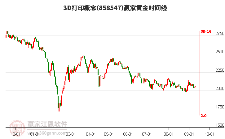 3D打印概念赢家黄金时间周期线工具