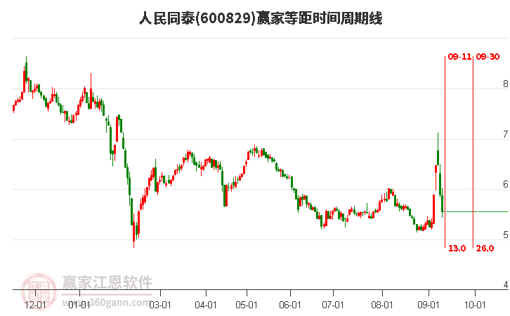 600829人民同泰等距時間周期線工具 600829人民同泰等距時間周期線工具