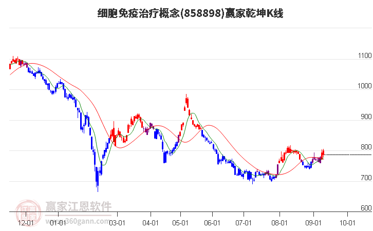 858898细胞免疫治疗赢家乾坤K线工具