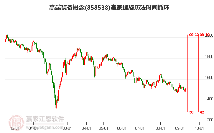 高端装备概念赢家螺旋历法时间循环工具