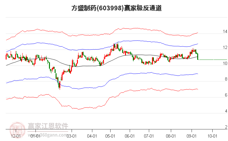 603998方盛制藥贏家極反通道工具