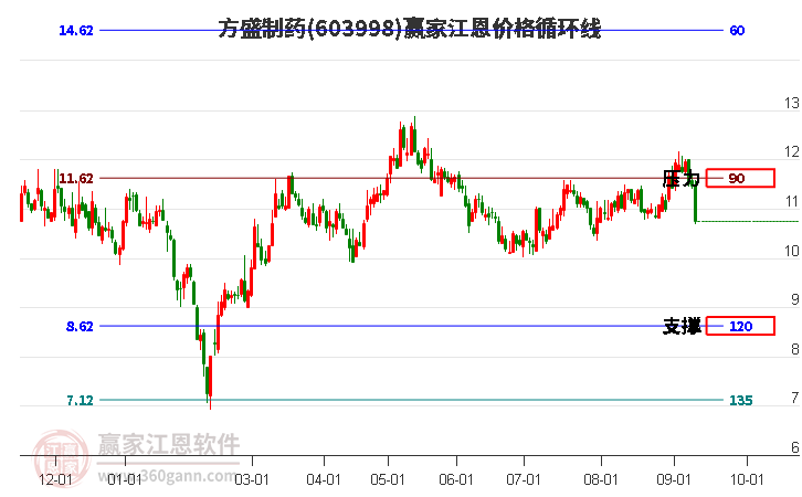 603998方盛制藥江恩價格循環線工具