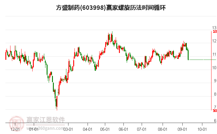 603998方盛制藥螺旋歷法時間循環工具