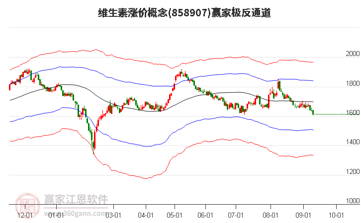 858907维生素涨价赢家极反通道工具