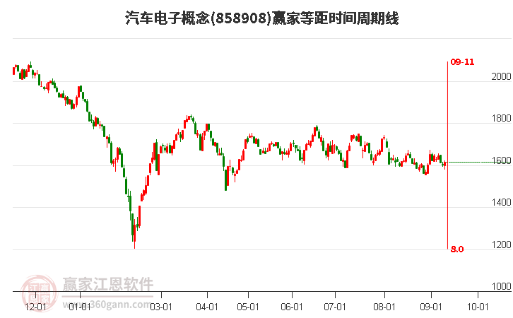 汽车电子概念赢家等距时间周期线工具