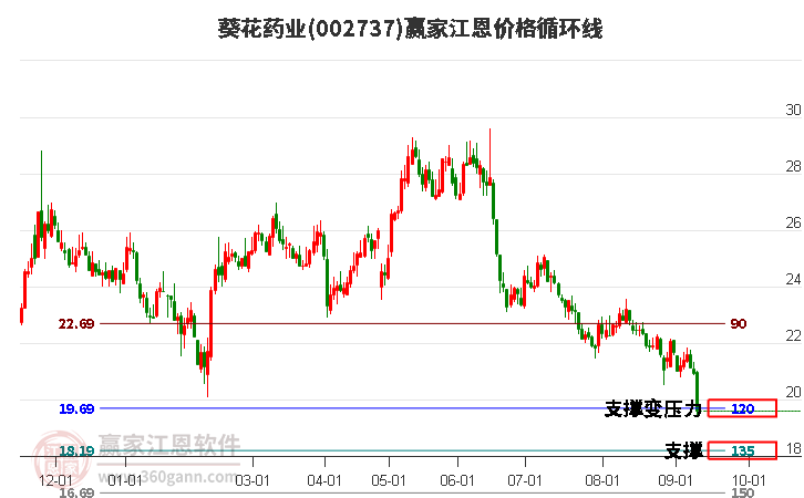 002737葵花药业江恩价格循环线工具