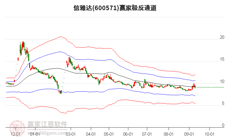 600571信雅達贏家極反通道工具 600571信雅達贏家極反通道工具