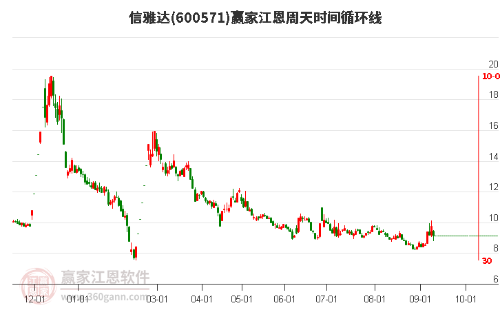 600571信雅達江恩周天時間循環(huán)線工具 600571信雅達江恩周天時間循環(huán)線工具