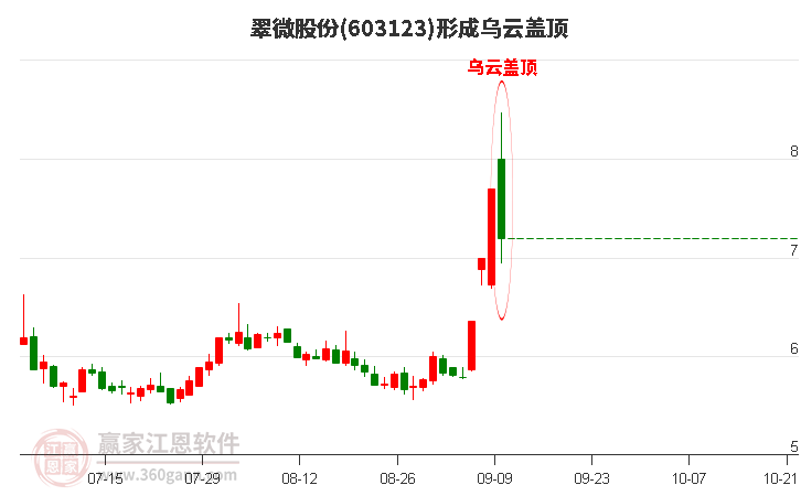 翠微股份603123形成乌云盖顶形态